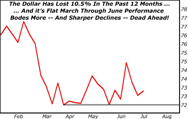 The dollar has lost 10.5% in the past 12 months ... and it's flat march through june performance bodes more and sharper declines.