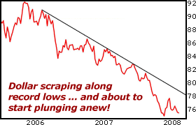 Dollar Index Chart