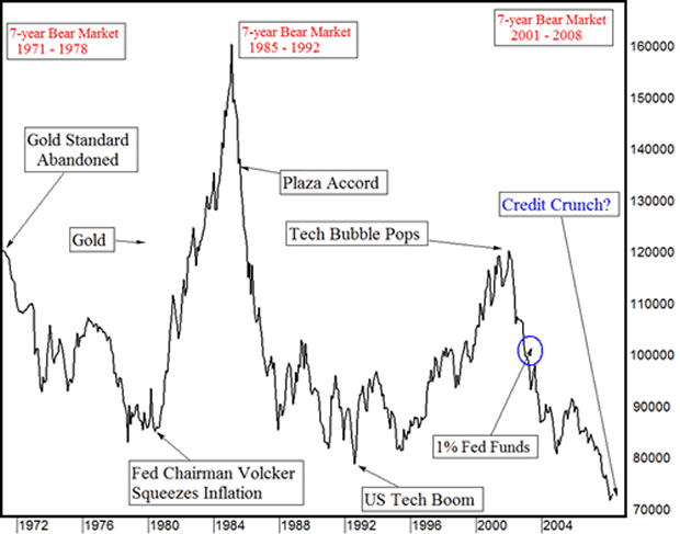 Dollar Index -- Long Term