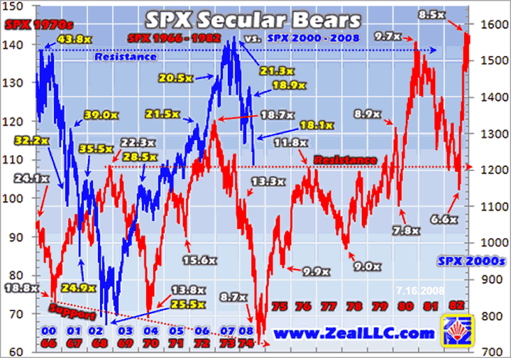 Dow Jones Price Earnings Ratio Chart