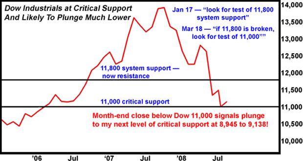 Dow Industrials at Critical Support And Likely to Plunge Much Lower