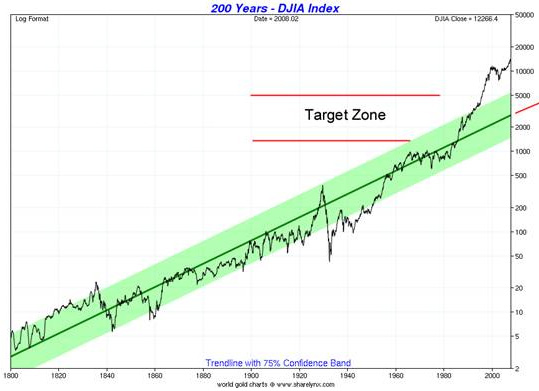 200 Year Stock Market Chart