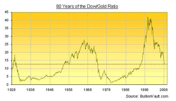 dow-gold-ratio-april08_image004.gif