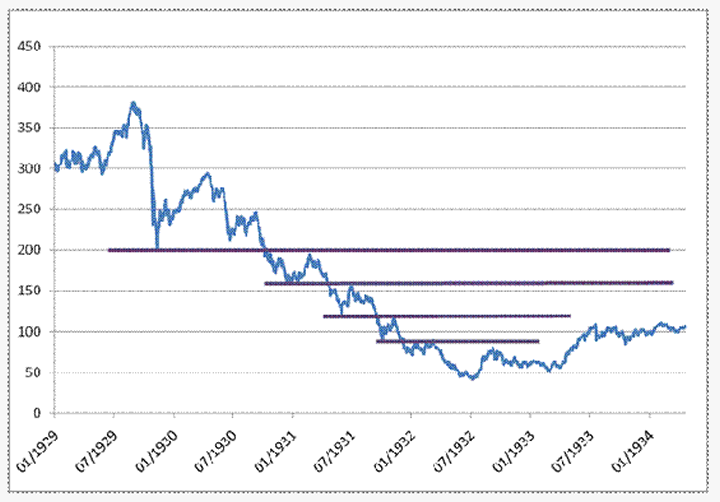 Dow Jones Industrial Average during the Depression