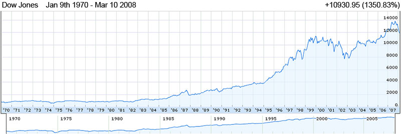 40 Year Stock Market Chart