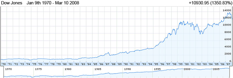 Dow Jones 50 Year Chart