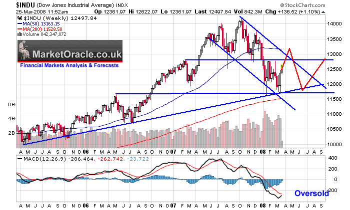 Dow Jones September 2008 Chart