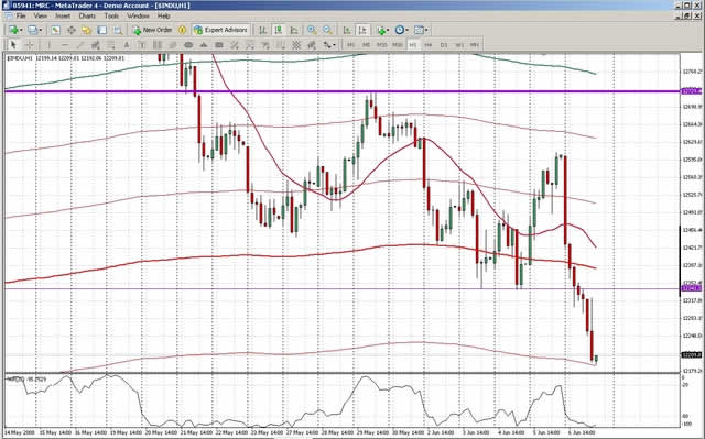 Livecharts Co Uk Market Charts Dow