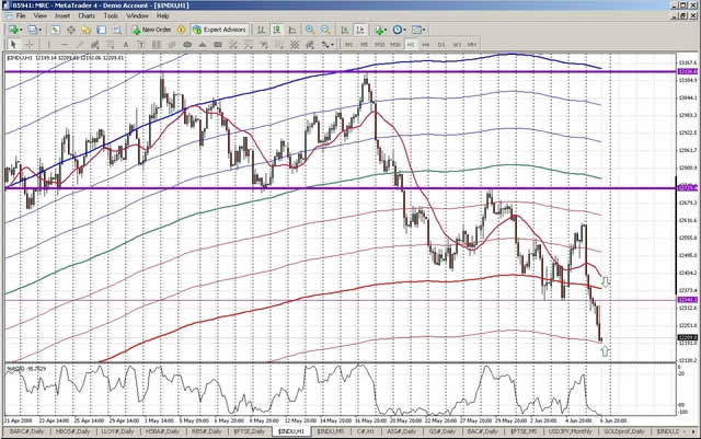 Livecharts Co Uk Market Charts Dow