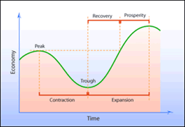 Economic Growth Cycle