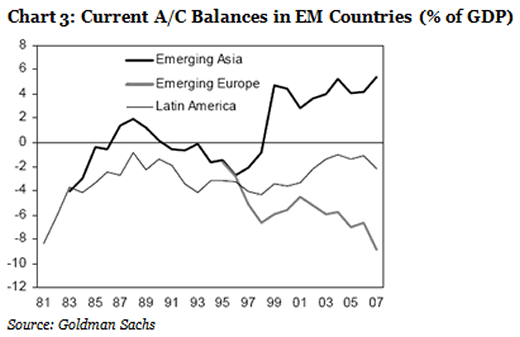 Chart 3: Current A/C Balances in EM Countries (% of GDP)