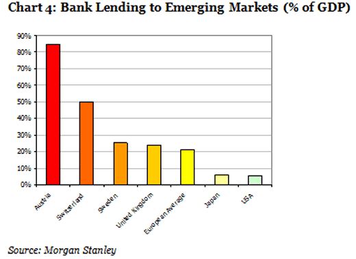 Chart 4: Bank Lending to Emerging Mrkets (% of GDP)