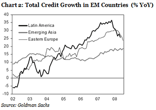 Chart 2: Total Credit Growth in EM Countries (% YoY)