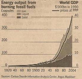 Fossil Fuel and GDP