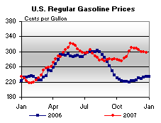 Retail Price Graphs.