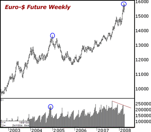 Euro-$ Future Weekly
