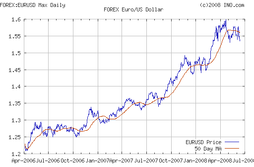 Euro To Dollar Weekly Chart