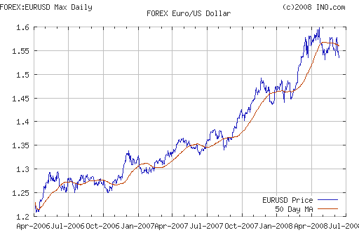 Us Dollar Vs Euro Historical Chart