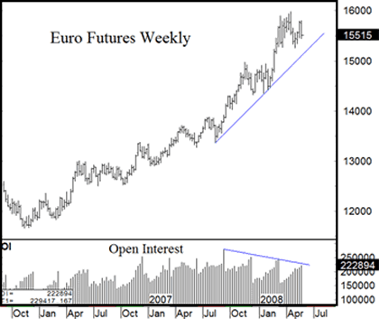 Euro Futures