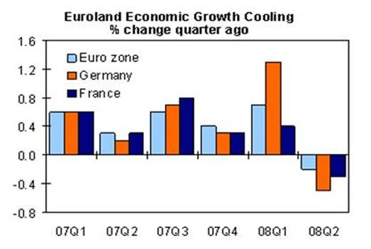 Euroland Economic Growth Cooling
