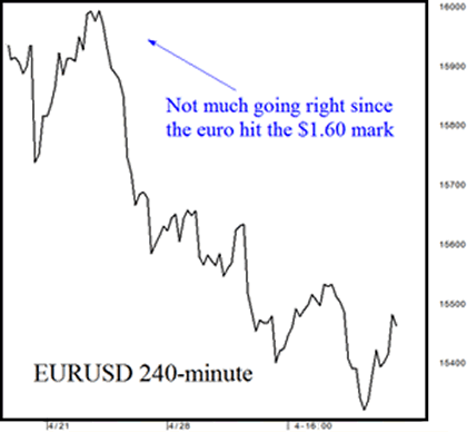 EURUSD 240 Minute