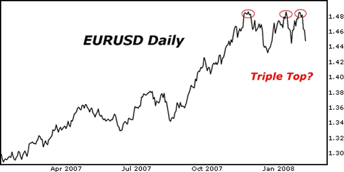 EURUSD Daily