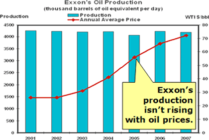 Exxon's Oil Production