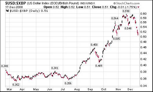 Foreign Exchange Market