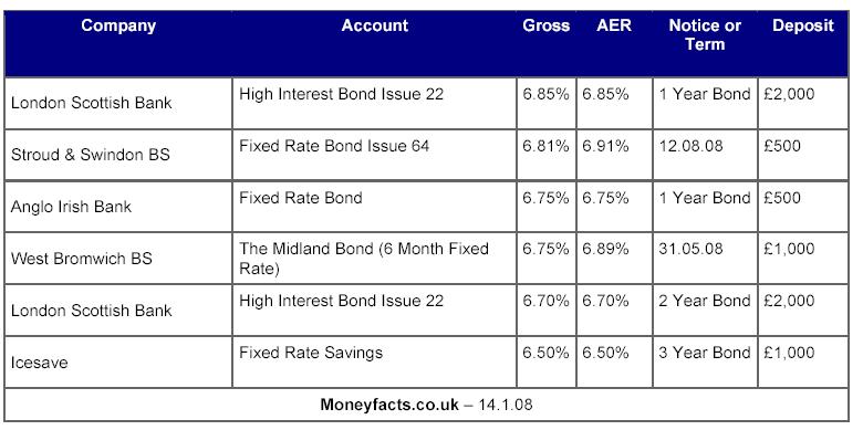 money supermarket savings fixed rate bonds