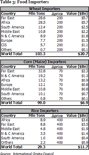 Table 3: Food Importers