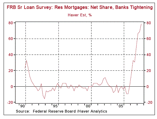 FRB Sr Loan Survey