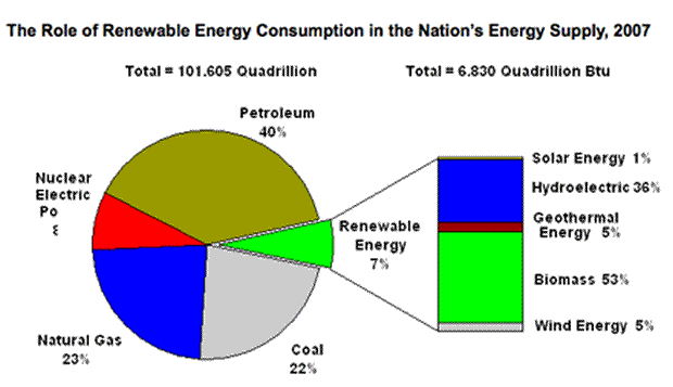 Energy Sources Uk