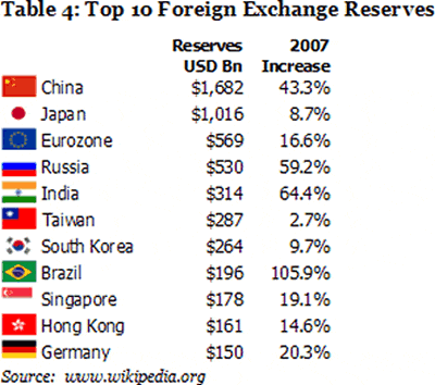 Table 4: Top 10 Foreign Exchange Reserves