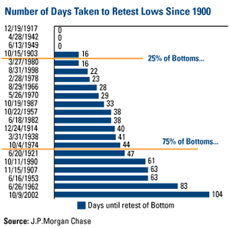 Days to retest