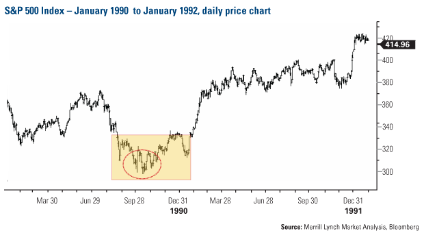 SP500 Jan90 Jan92