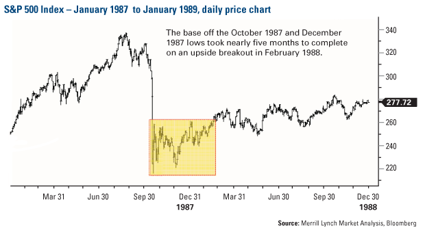 SP500 Jan90 Jan92