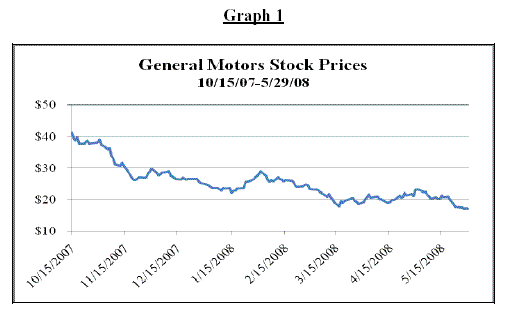 Graph 1- General Motors Stock Prices