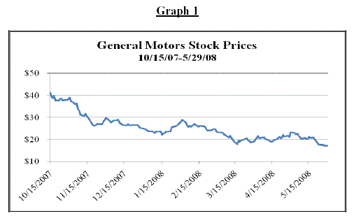 Old Gm Stock Price History Chart