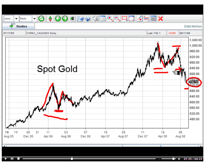 Gold $2,000 an Ounce What Happened?