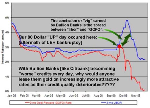 Gold Backwardation Chart