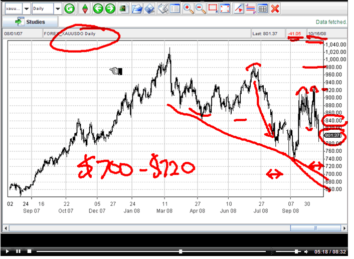 Gold Price Forecast and Analysis Online Video 