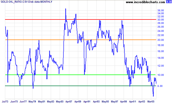 Pics Of Oil. Gold Cheap on Oil Ratio Basis