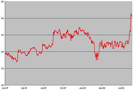 Chart: Gold/Silver Ratio