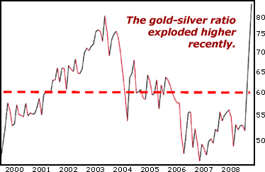 The gold-silver ratio exploded higher recently.