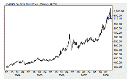 gold price