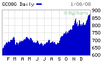 http://chart.bigcharts.com/custom/usatoday-com/big.chart?symb=GC08G&sid=2275790&time=1yr&freq=1dy&compidx=aaaaa%7E0&ma=0&maval=60&uf=0&lf=1&type=8&commodity=2275790&mocktick=1&country=US&style=2094&size=2&rand=8067&nosettings=1&mocktick=1