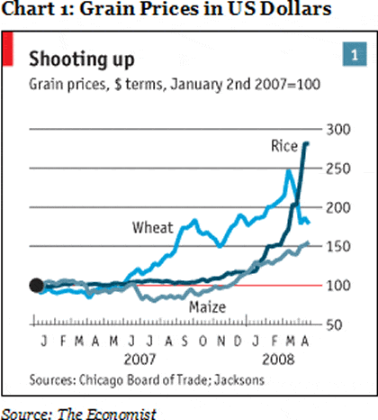 Chart 1: Grain Prices in US Dollars