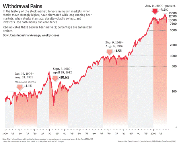 [Dow Jones Industrial Average, weekly closes]