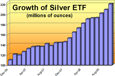 Growth of Silver ETF (millions of ounces)