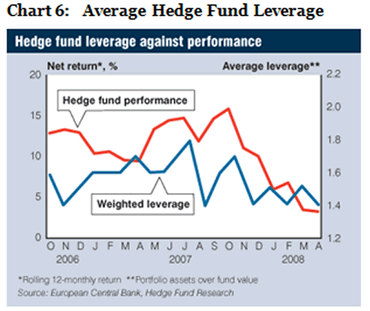 Chart 6: Average Hedge Fund Leverage